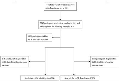 Motoric cognitive risk syndrome as a predictor of incident disability: A 7 year follow-up study